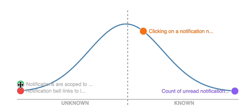 Animated hill chart showing scope progress from unknown to known