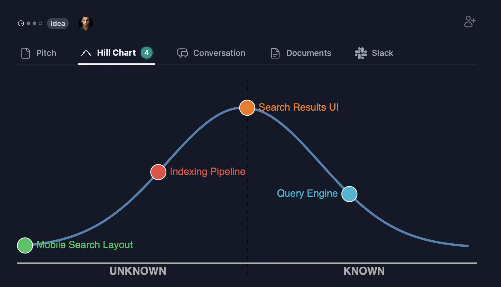 Hill chart showing scope progress