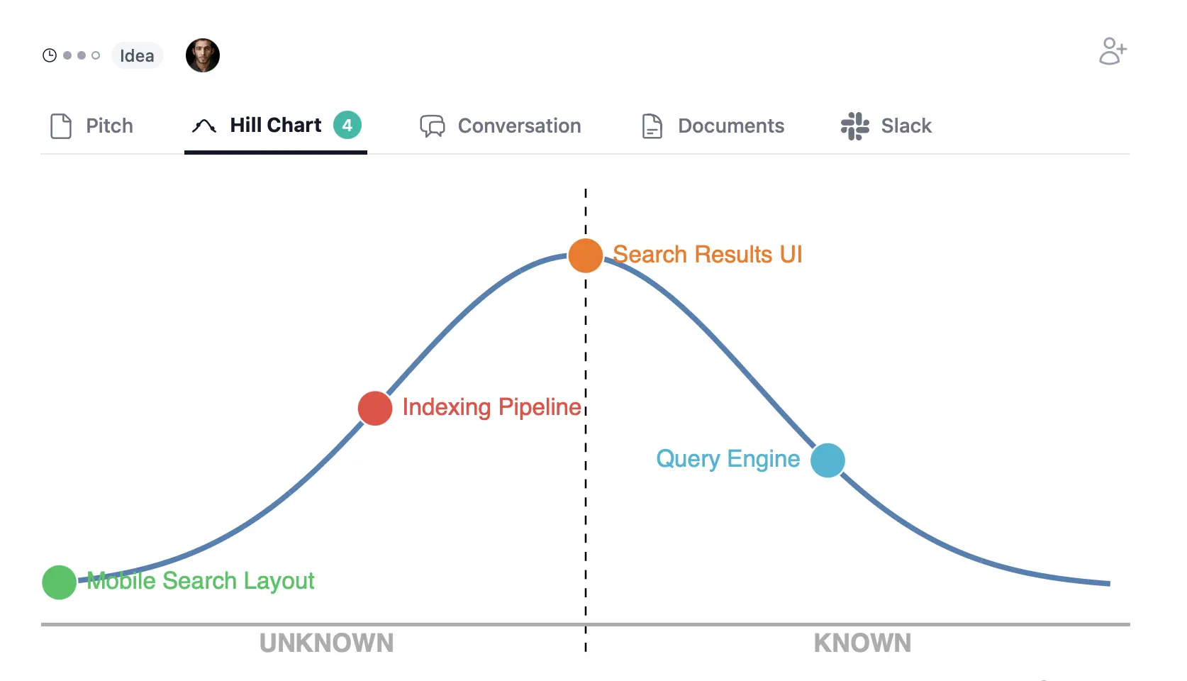 Hill chart showing scope progress
